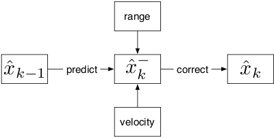 Generic Kalman filter update process