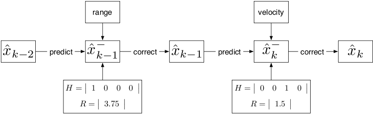Asynchronous fused Kalman filter update process